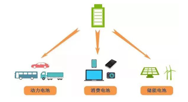 鋰電池、磷酸鐵鋰電池的由來(lái)及發(fā)展趨勢
