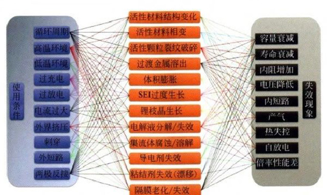 鋰聚合物電池使用條件、失效機制和失效現象的關(guān)系圖