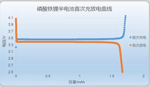 磷酸鐵鋰半電池首次充放電曲線(xiàn)