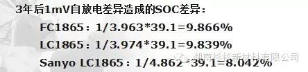 自放電導致電池間SOC差異加大，電池組容量下降