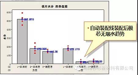 建設自動(dòng)裝配線(xiàn)，減少極芯吸水