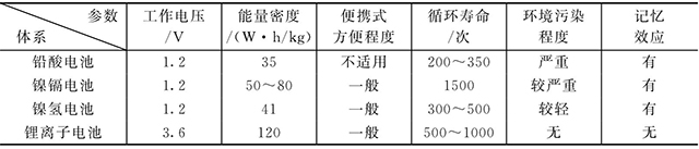鋰離子電池和鎳鎘、鎳氫、鉛酸電池的比較