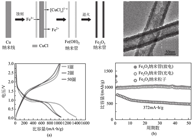 Fe2O3納米管的形成機理、形貌和電化學(xué)性能