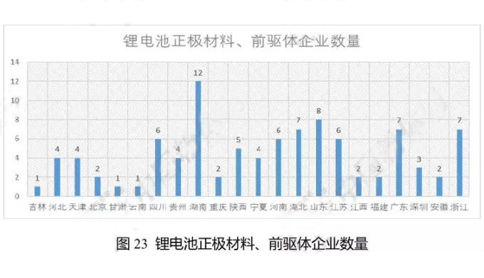 鋰電池正極材料、前驅體企業(yè)數量