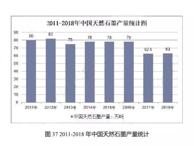 2011-2018年中國天然石墨產(chǎn)量統計