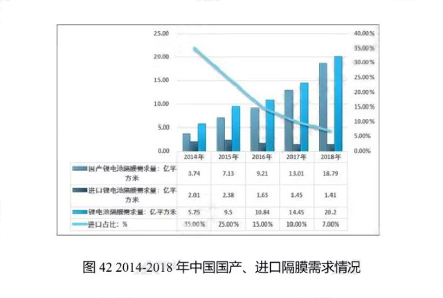 2014-2018年中國國產(chǎn)、進(jìn)口隔膜需求情況