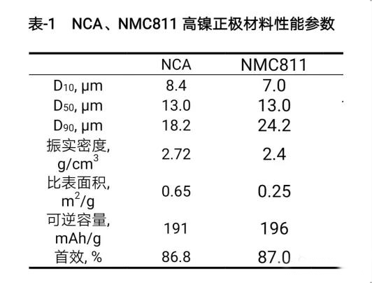 NCA、NMC811高鎳正極材料性能參數